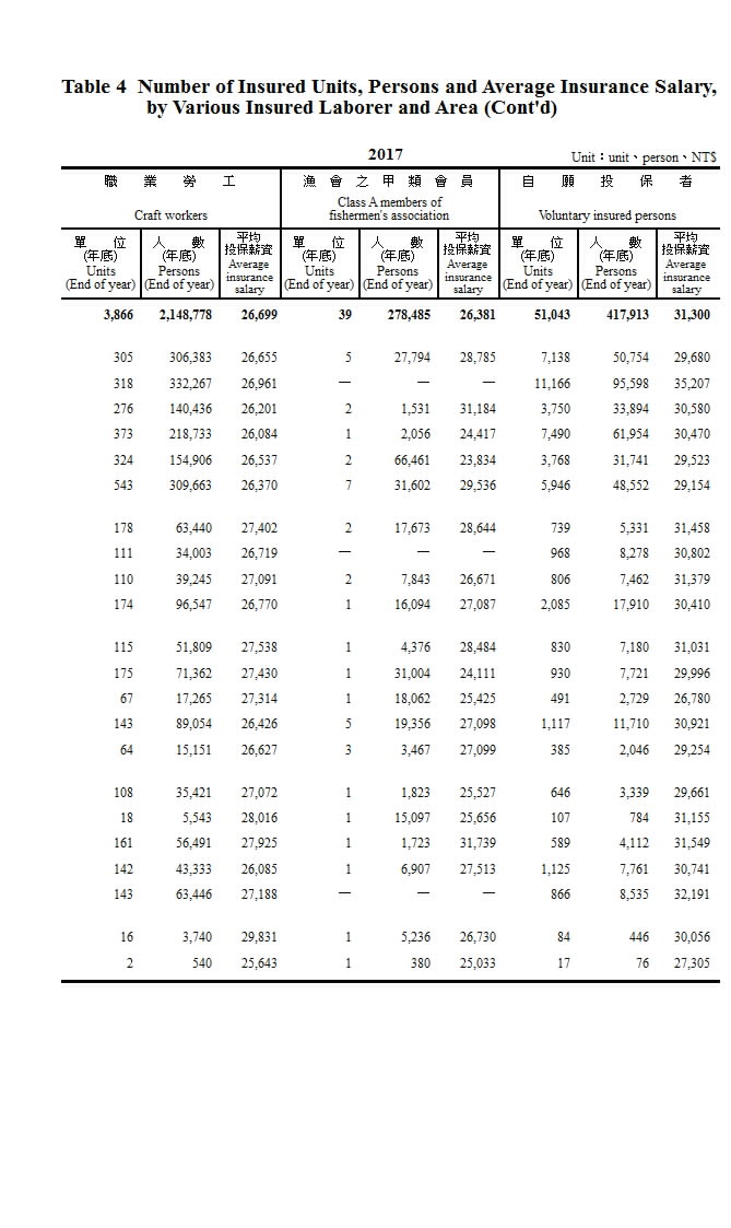 勞工保險投保單位、人數及平均投保薪資－按類別及地區分第4頁圖表