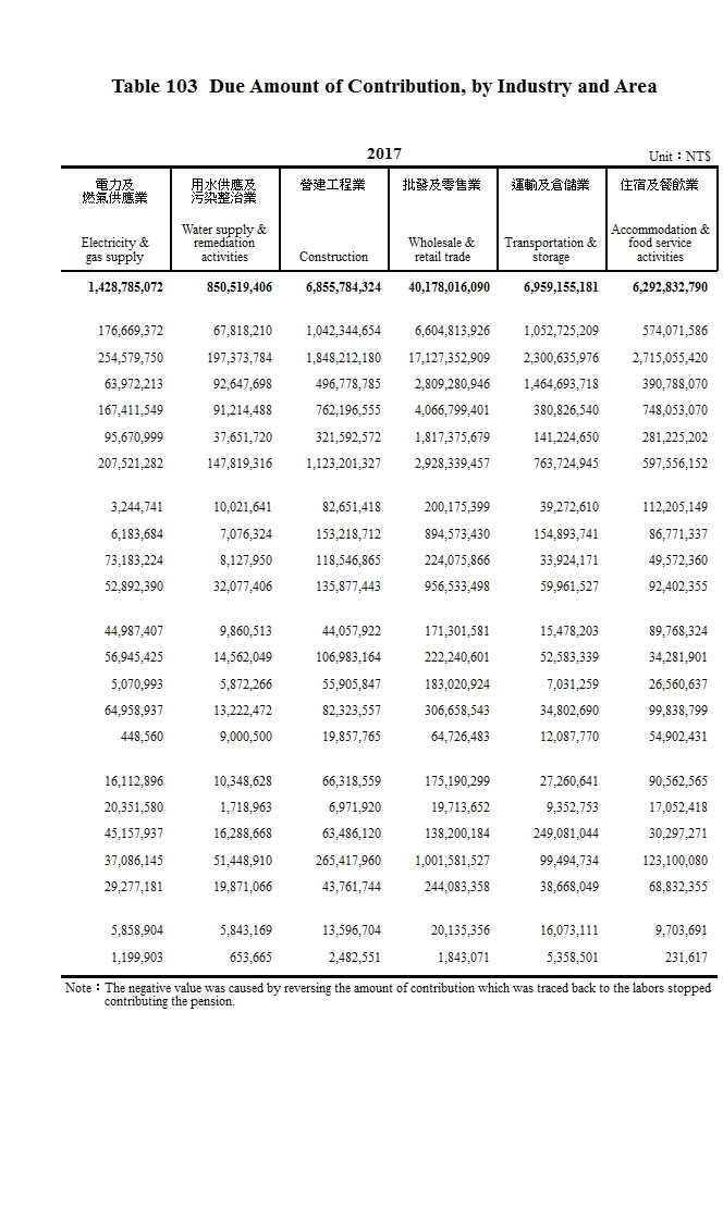 勞工退休金應計提繳金額－按行業及地區分第2頁圖表