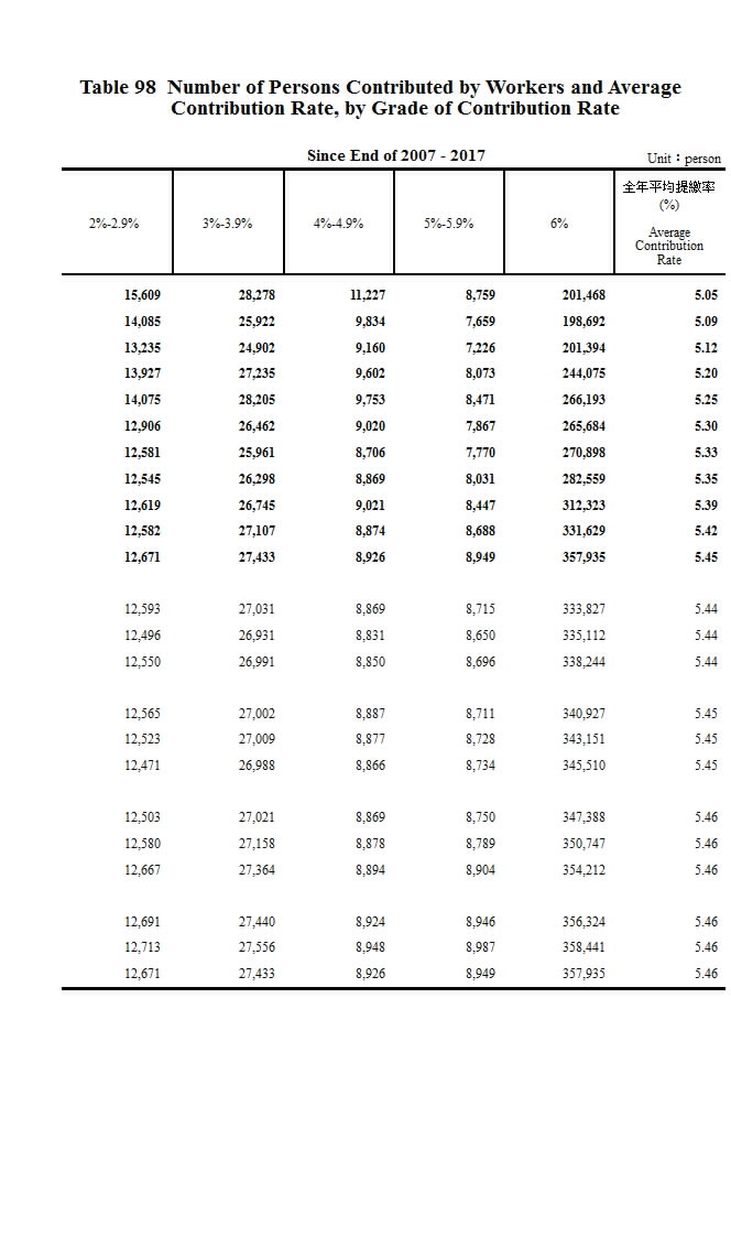 歷年來勞工退休金個人提繳人數及平均提繳率─按提繳率等級分第2頁圖表