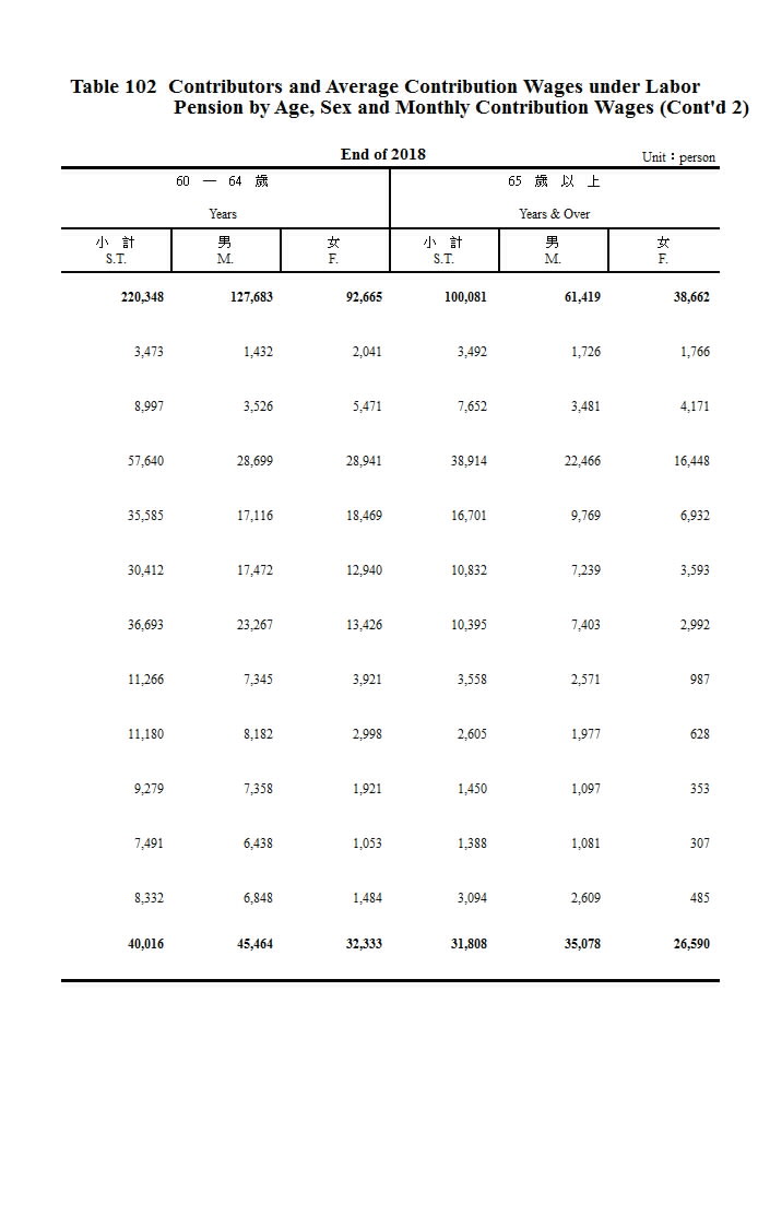 勞工退休金提繳人數及平均提繳工資─按年齡組別、性別及月提繳工資級距組別分第6頁圖表