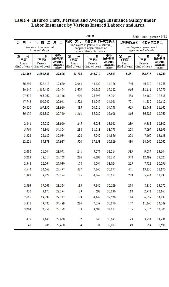 勞工保險投保單位、人數及平均投保薪資－按類別及地區分第2頁圖表