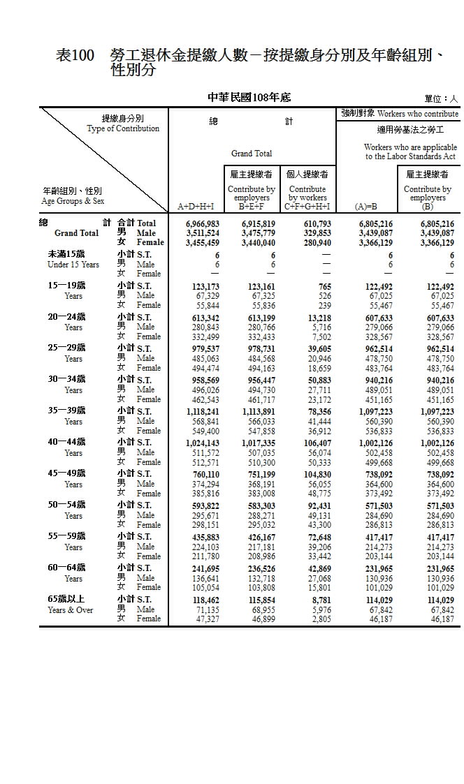 勞工退休金提繳人數─按提繳身分別及年齡組別、性別分第1頁圖表