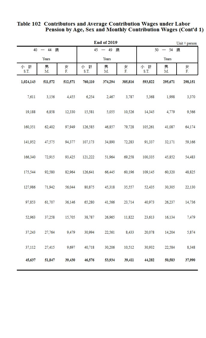 勞工退休金提繳人數及平均提繳工資─按年齡組別、性別及月提繳工資級距組別分第4頁圖表
