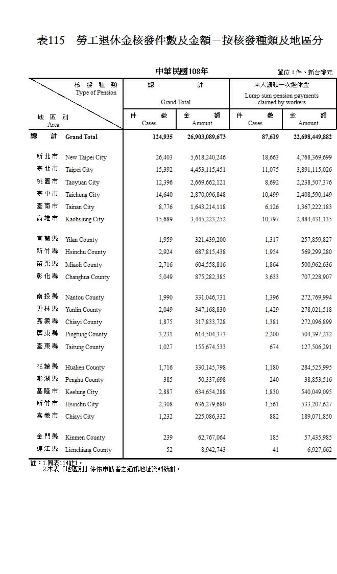 勞工退休金核發件數及金額─按核發種類及地區分第1頁圖表