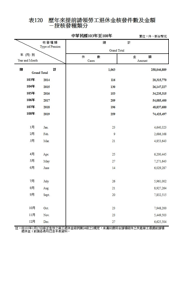 歷年來提前請領勞工退休金核發件數及金額－按核發種類分第1頁圖表
