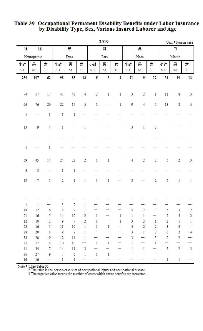 勞工保險職業災害失能給付人次─按失能種類、性別及類別、年齡組別分第2頁圖表