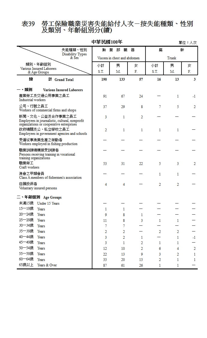 勞工保險職業災害失能給付人次─按失能種類、性別及類別、年齡組別分第3頁圖表