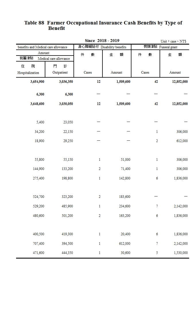 開辦起農民職業災害保險實計現金給付－按給付種類分第2頁圖表